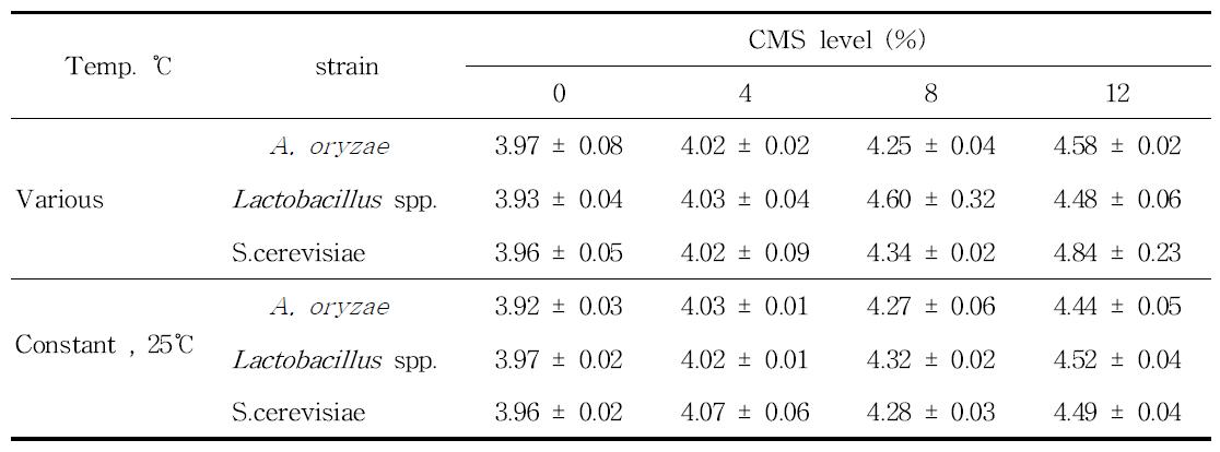 A. oryzae, Lactobacillus spp. 그리고 S. cerevisiae를 첨가하여 발효한 수준별 CMS-TMF의 pH 변화