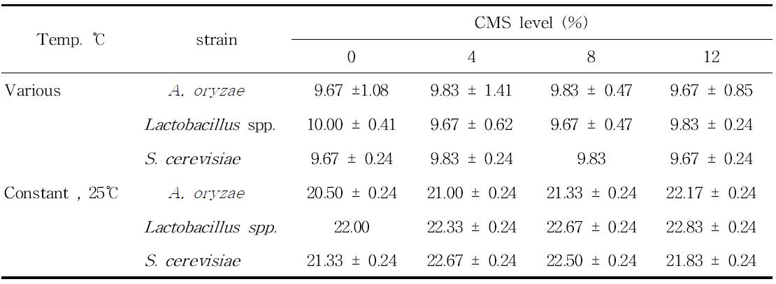 A. oryzae, Lactobacillus spp. 그리고 S. cerevisiae를 첨가하여 발효한 수준별 CMS-TMF의 온도(℃) 변화