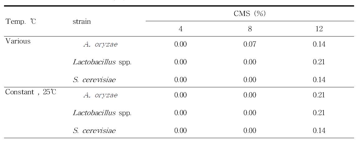 A. oryzae, Lactobacillus spp. 그리고 S. cerevisiae를 첨가하여 발효한 수준별 CMS-TMF의 미분해 NPN함량