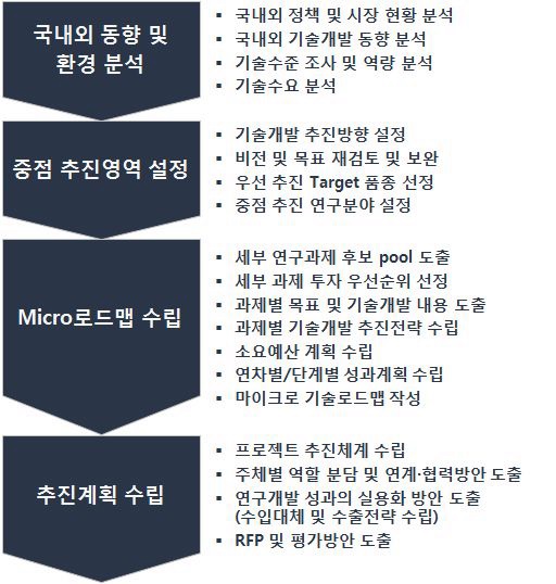 연구수행 전체 Framewo