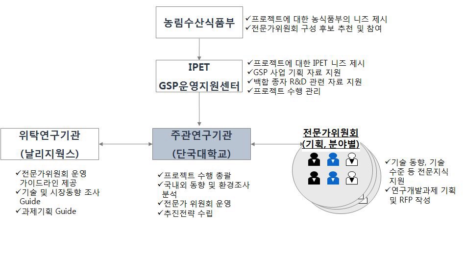 과제 추진체계 및 주체별 담당역할