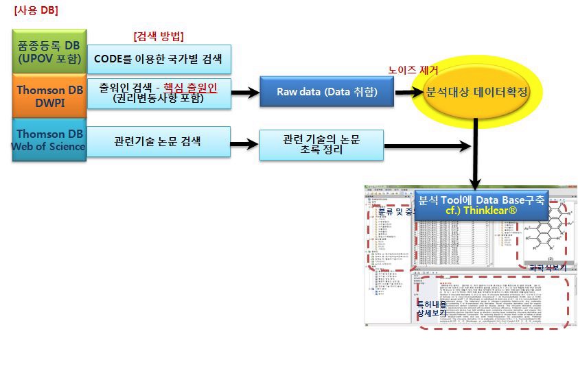 특허 기술동향 검색방법