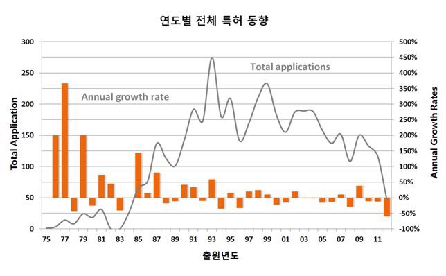 출원년도 비중