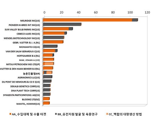 유효특허 대상 다출원인의 기술별 특허동향(중분류)