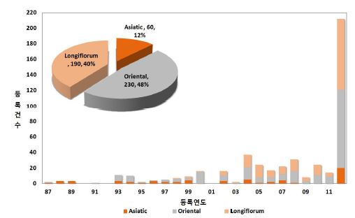 DEN HAAN社계통별 상품 등록동향(전체)