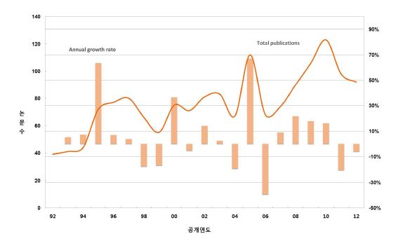 연도별 전체 논문 동향