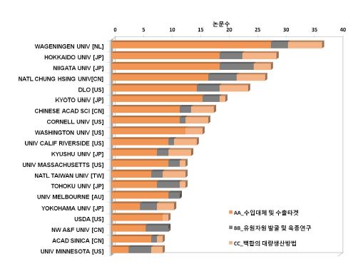 세부 기술별 주요 연구기관 Top20.