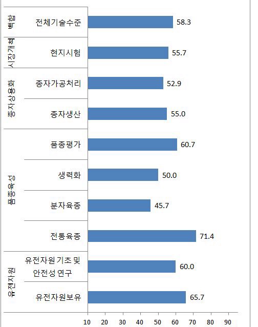 백합 분야 기술수준