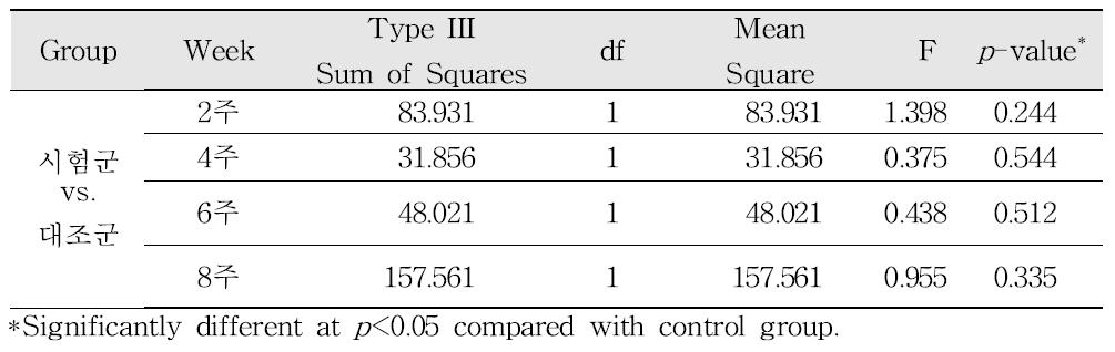 Comparison of melanin index on control and test group