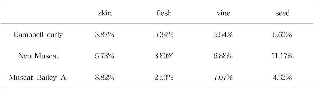 Yields of 80% ethanol extracts