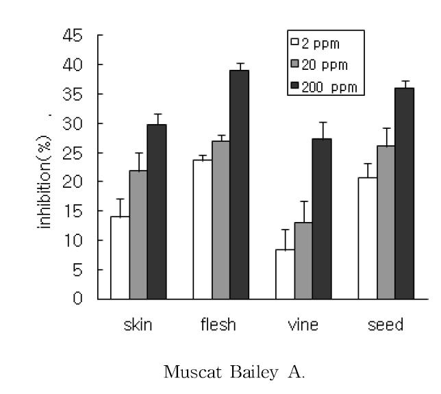 Mushroom tyrosinase inhibitory effects of various grape 80% ethanol extracts