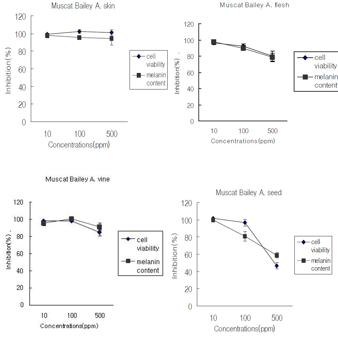 Effects of muscat bailey A extracts on cell growth and melanin production in melan-a cells.