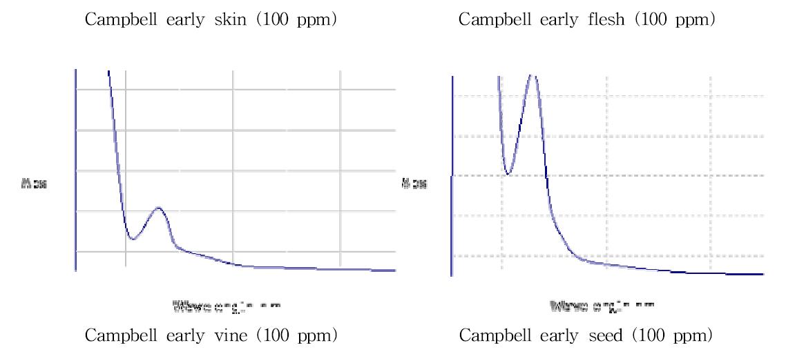 Absorption abilities of campbell early extracts at UV-A (350-370 nm) and UV-B (270-290 nm) region