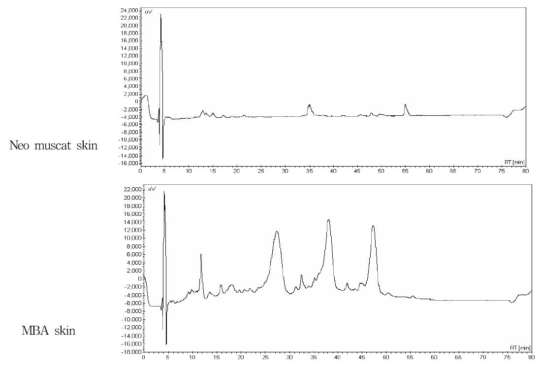 HPLC chromatogram of three kinds of grape skin extracts.