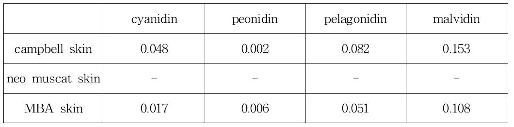 Quantitative analysis of anthocyanin in various grape skin sample