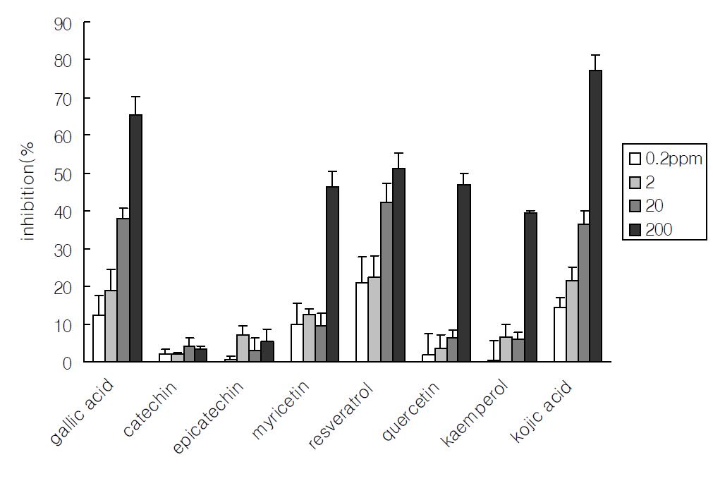 Tyrosinase inhibitory effects of flavonoids in grape samples.