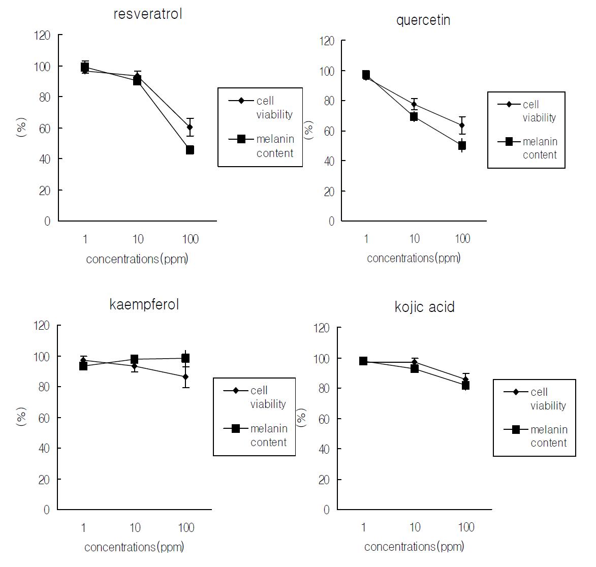 Effects of flavonoids on cell growth and melanin production in melan-a cells.After 3 days. Viability and melanin content of vehicle was set to 100%