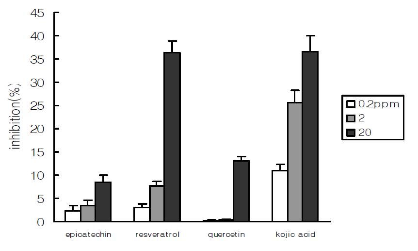 Cell extracted tyrosinase inhibitory effects of flavonoids in grape samples.