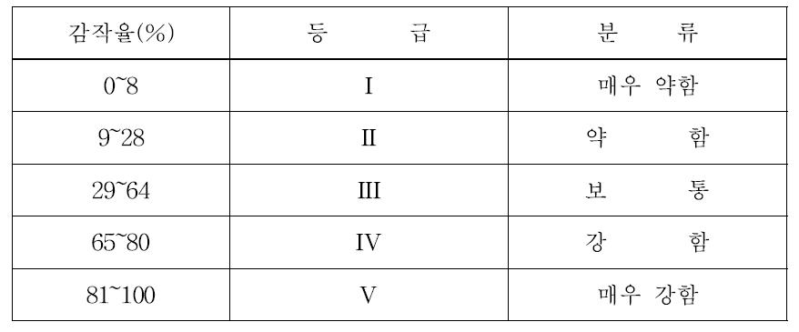 피부감작성 평가기준