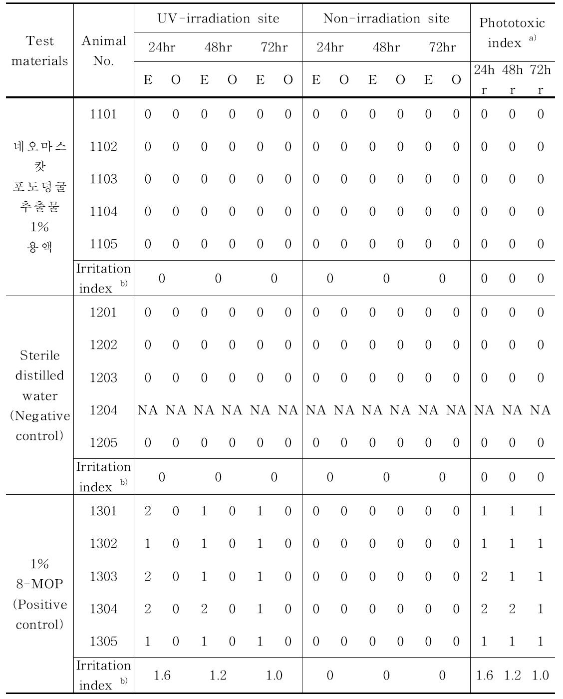 Evaluation of photosensitization test