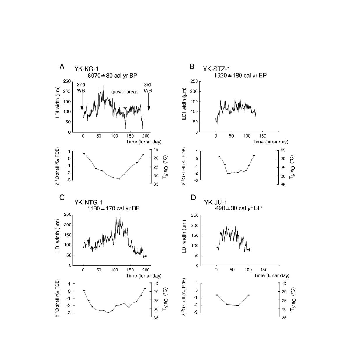 Comparison of intra-annual growth patterns of lunar-day growth increments