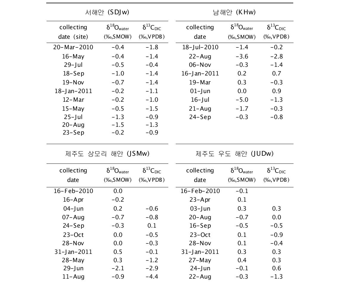 연구지역 해수의 계절별 산소와 DIC 탄소동위원소 성분