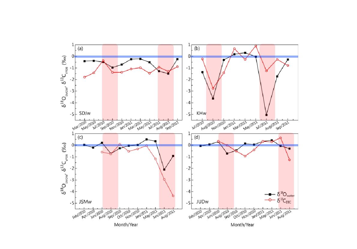 연구지역 해수의 계절별 산소와 DIC 탄소동위원소의 성분변화 a) 서