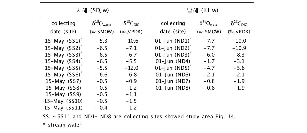 서해와 남해의 하천수 및 해수의 산소와 DIC 탄소동위원소 성분