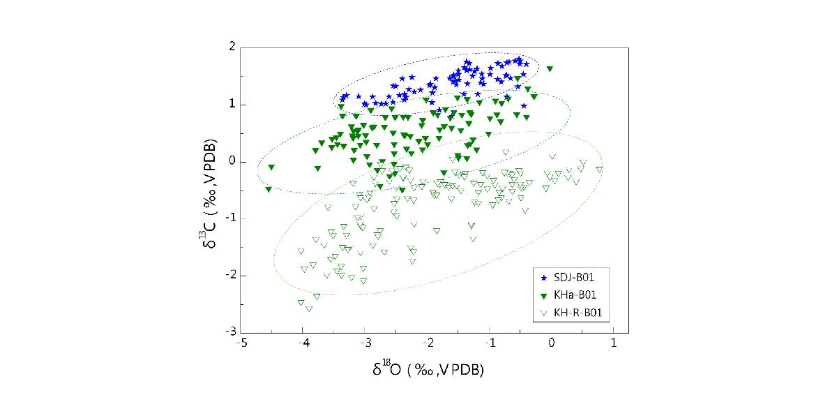 한반도의 백합과조개 패각의 산소동위원소 변화에 따른