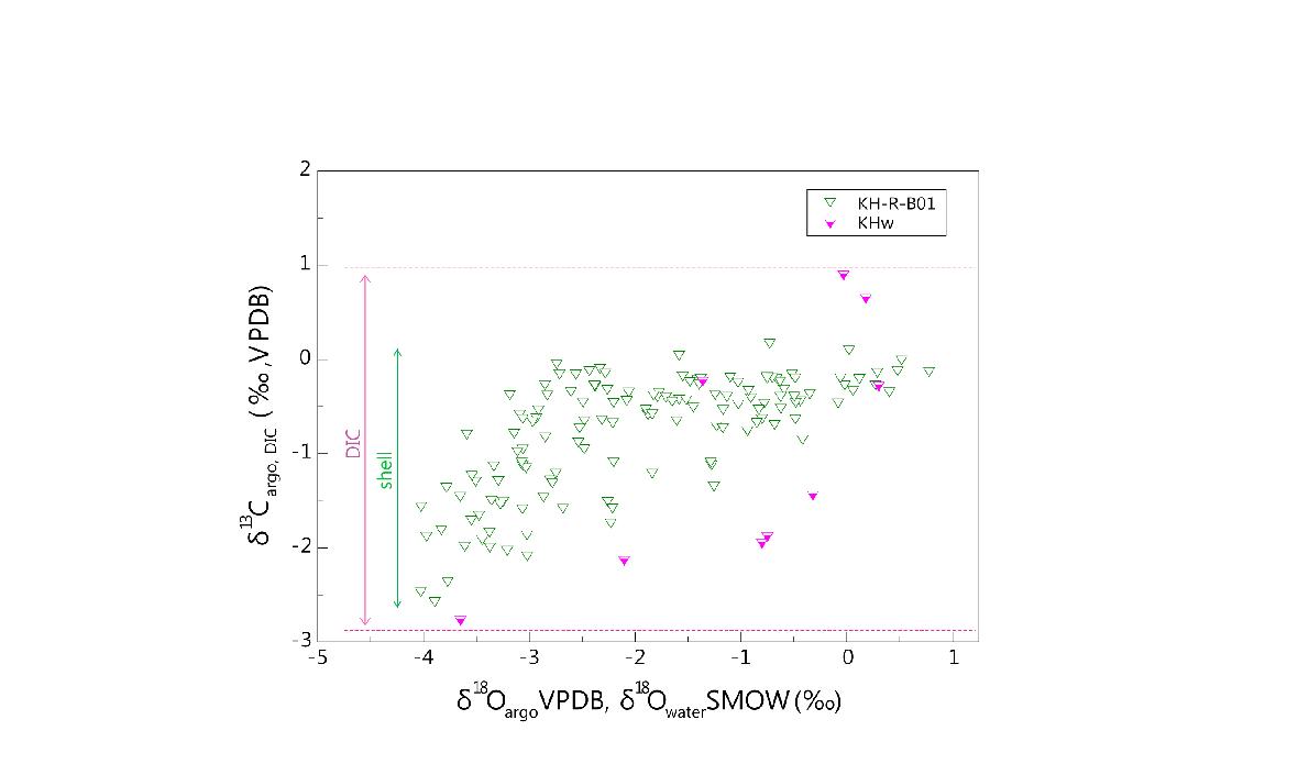 남해안 해수의 DIC 탄소동위원소 성분(KHw)과 남해안 현생 백합과