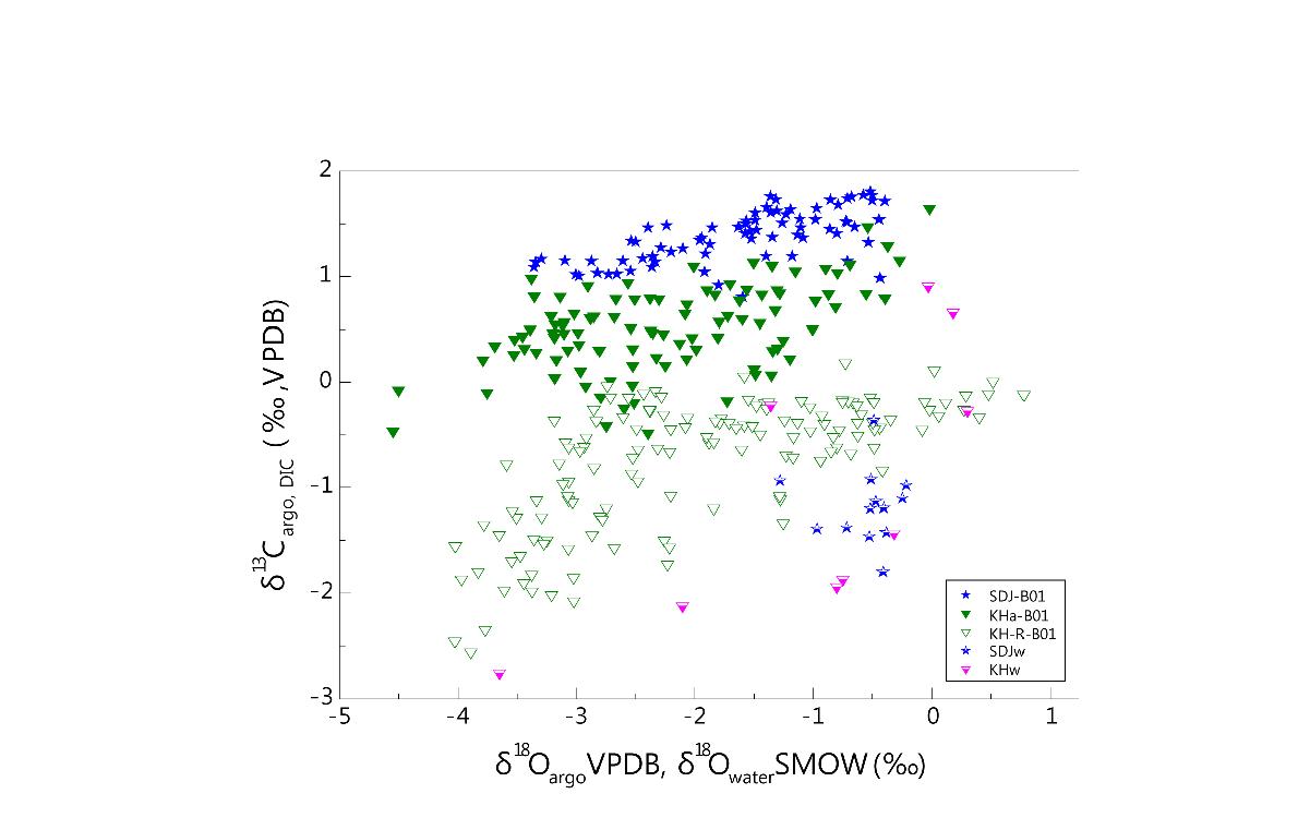 서해안과 남해안 해수의 DIC 탄소동위원소 성분(SDJw, KHw)과