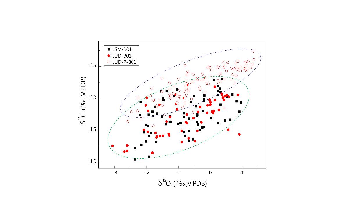 제주도 밤색무늬조개과 패각의 산소동위원소에 따른 탄소