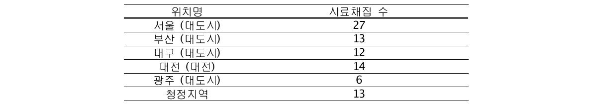 다섯 개 대도시와 청정지역의 채취된 시료수.