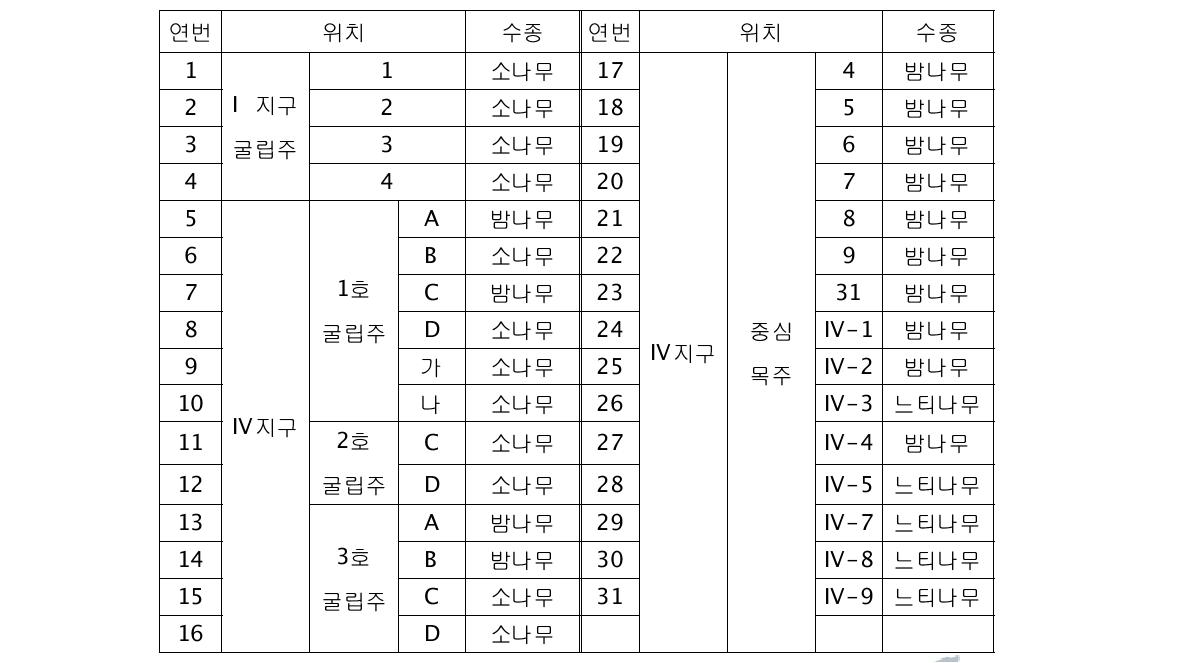 울산 반구동 유적의 연륜연대분석 대상 목주