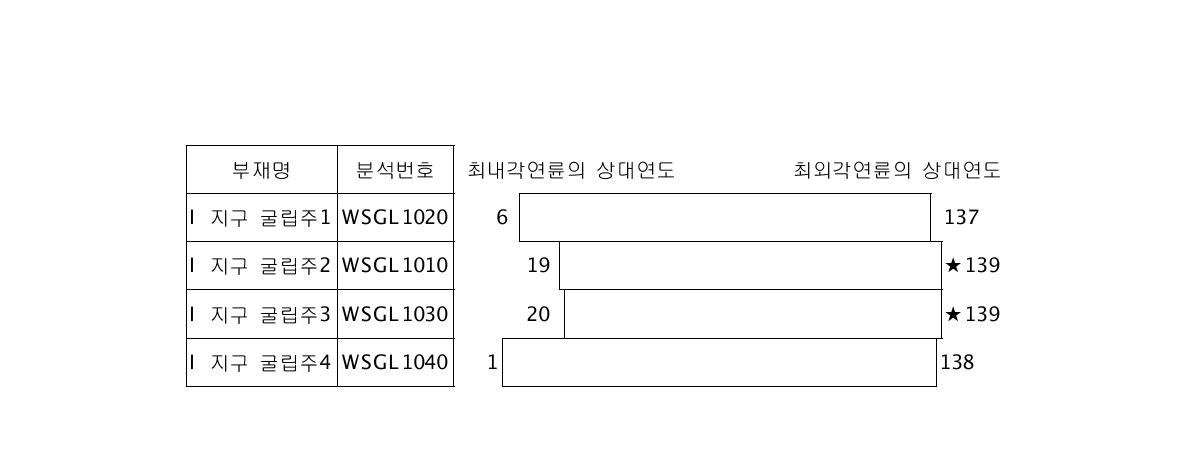 울산 반구동 Ⅰ지구 소나무 굴립주의 상대연도(RD:relative date)