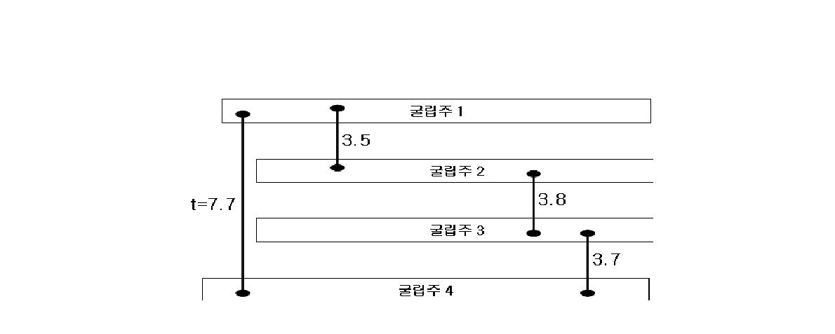 반구동 Ⅰ지구 소나무 굴립주간 상관값 (t값)