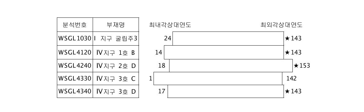 반구동 Ⅰ지구와 Ⅳ지구 소나무 굴립주 간 상대연도