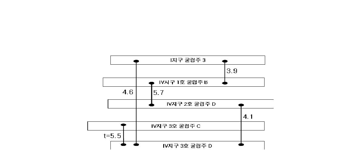 반구동 Ⅰ지구와 Ⅳ지구 소나무 굴립주 간 (t값)