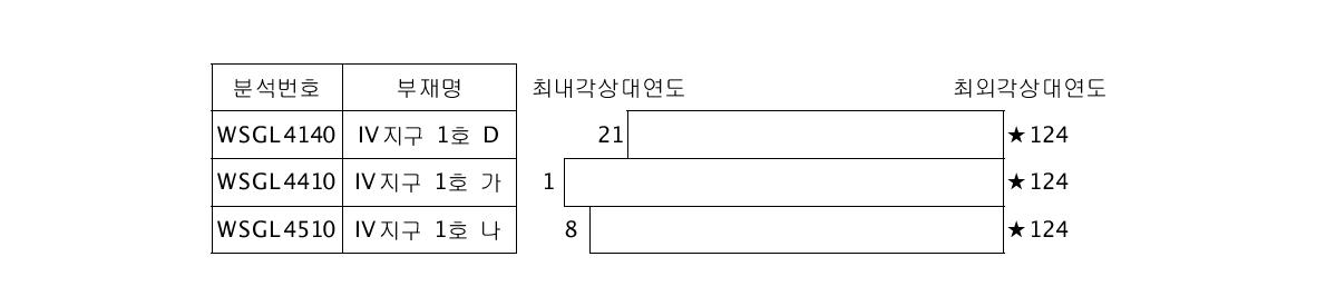 반구동 Ⅳ지구 1호 소나무 굴립주 D-가-나 간의 상대연도