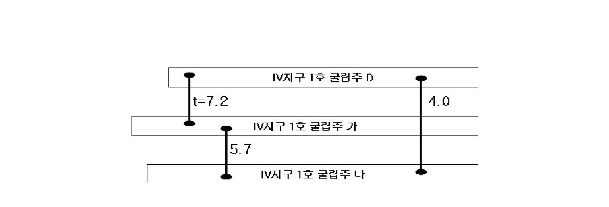 Ⅳ지구 1호 소나무 굴립주간 상관값 (t값)