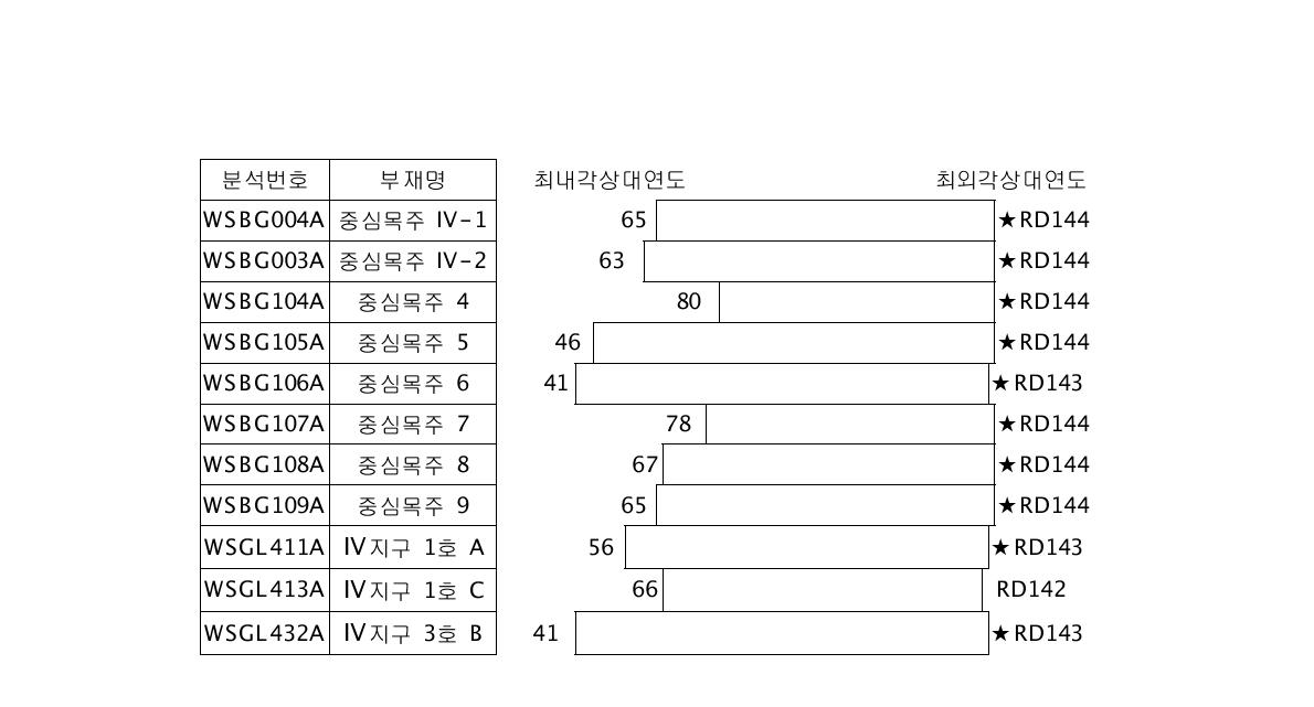 반구동 Ⅳ지구 밤나무(굴립주와 중심목주) 간 상대연도