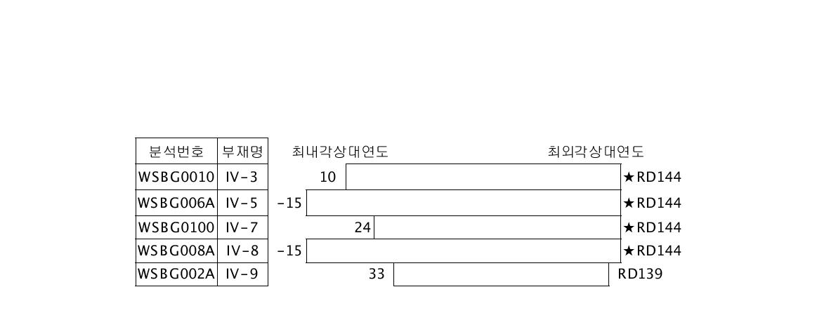 반구동 Ⅳ지구 느티나무 중심목주 간 상대연도(RD)