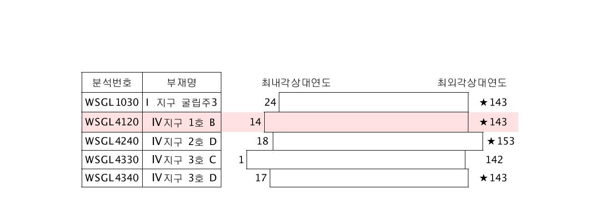 반구동 Ⅰ지구와 Ⅳ지구 소나무 굴립주 간 상대연도 및 방사성탄소연도 측정부재(IV지구 1호 굴립주 B)