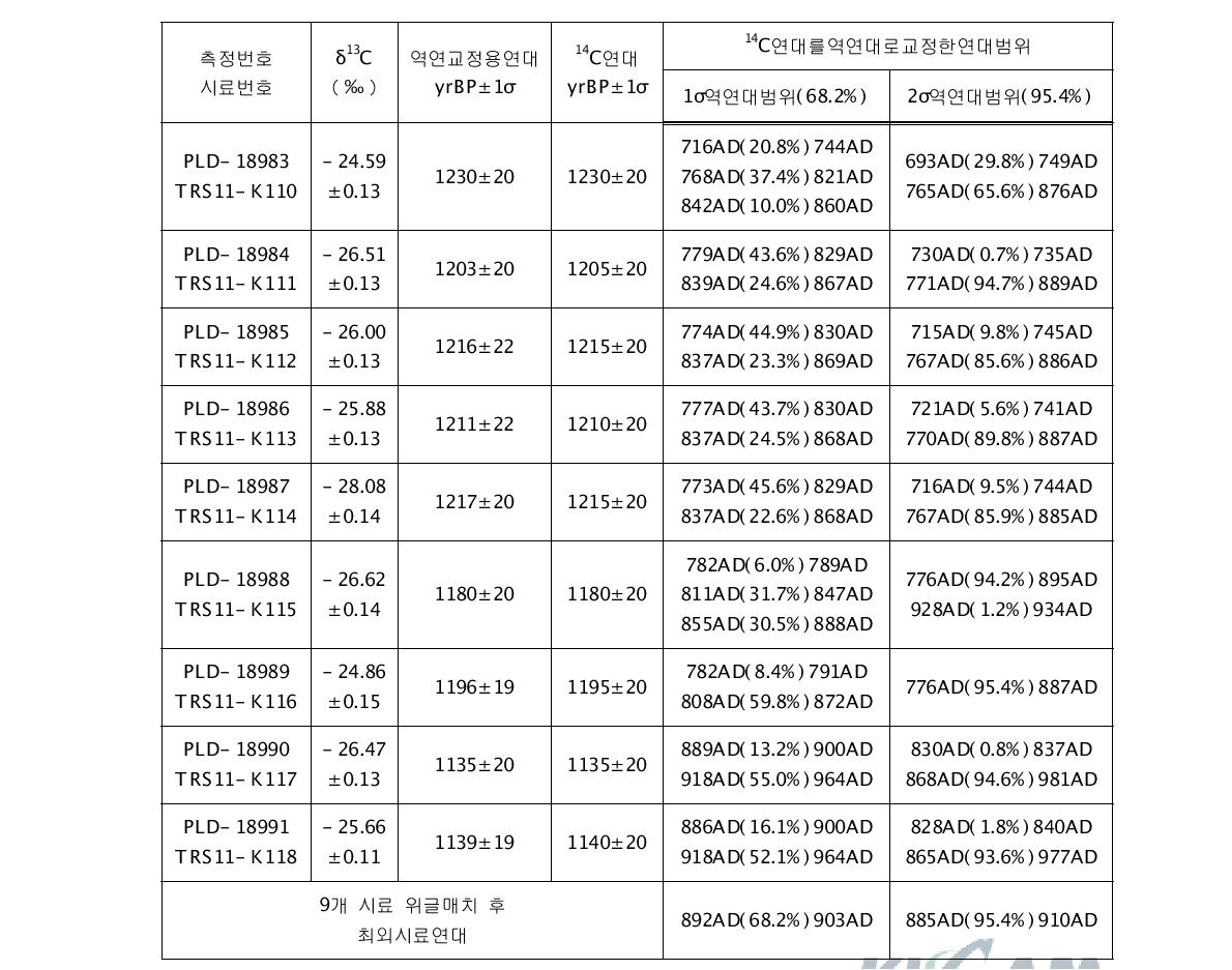 울산 반구동 Ⅳ지구 1호 B 목주(WSGL4120)의 AMS측정 결과