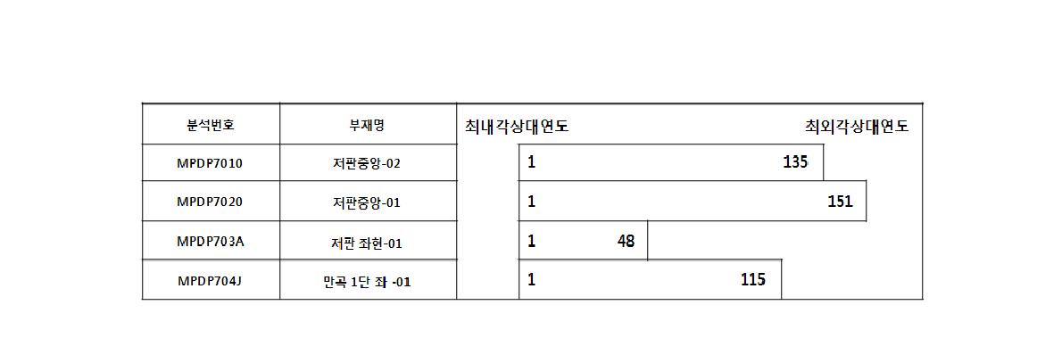 십이동파선 선체 부재의 개체연대기