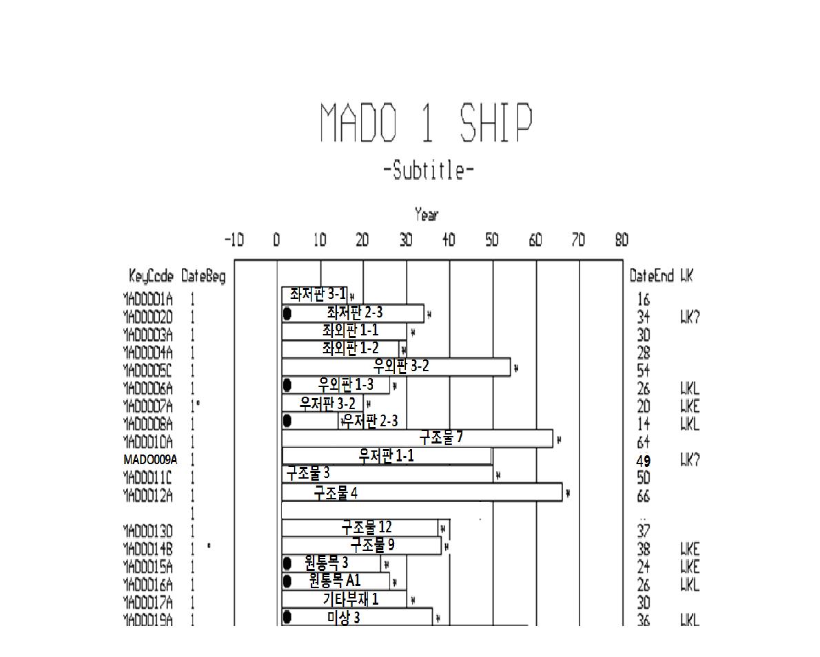 마도 1호선 선체의 연륜 측정 결과