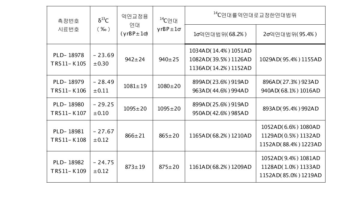 마도 1호선 우저판1-1의 AMS 측정 결과