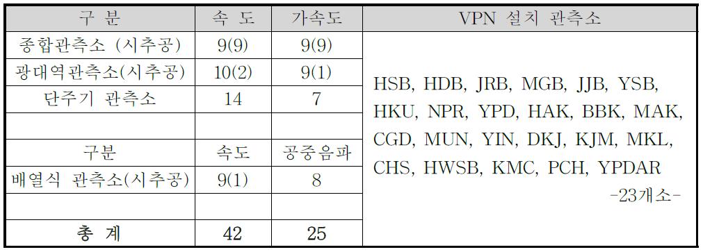 한국지질자원연구원 지진관측소 현황