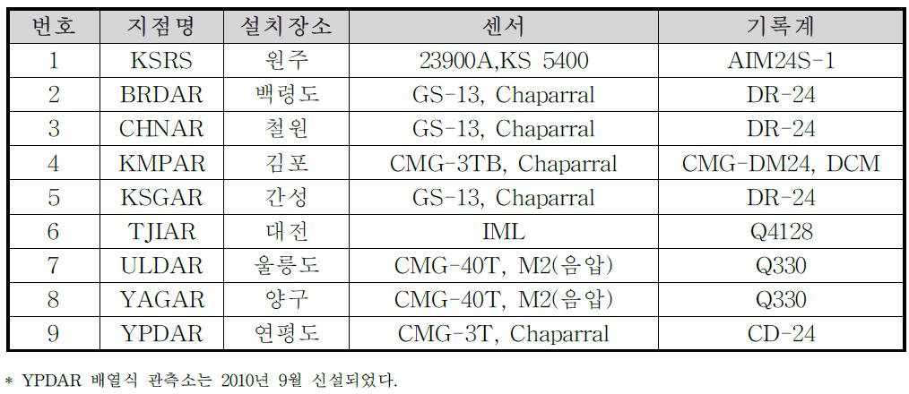 한국지질자원연구원 배열식 지진-공중음파 관측소 현황