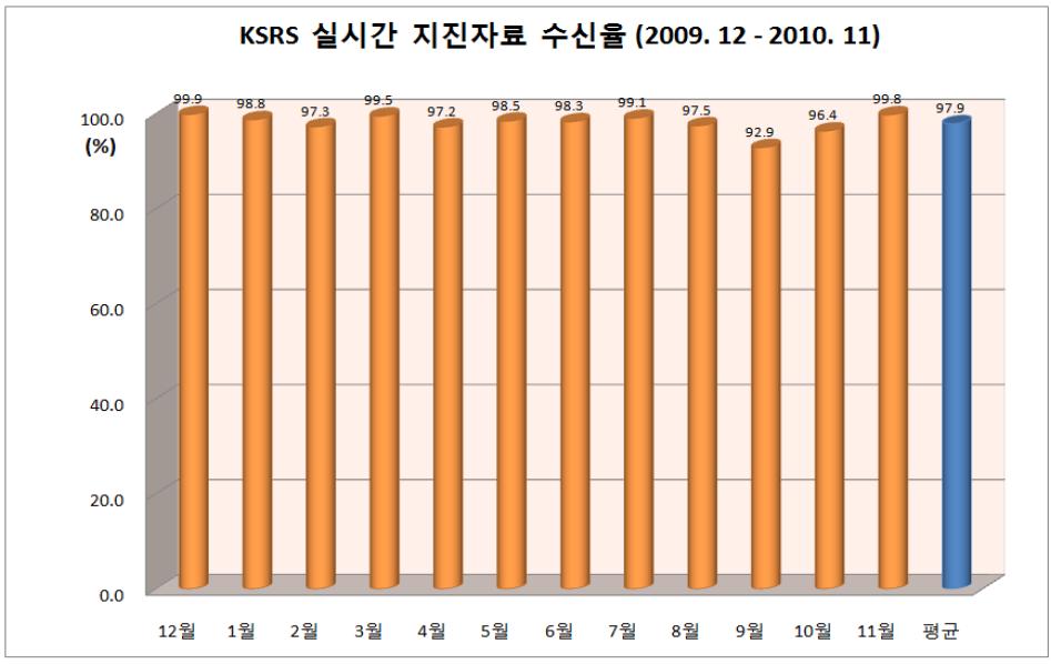 2009년 12월부터 2010년 11월까지 KSRS 월별수신율과 평균수신율